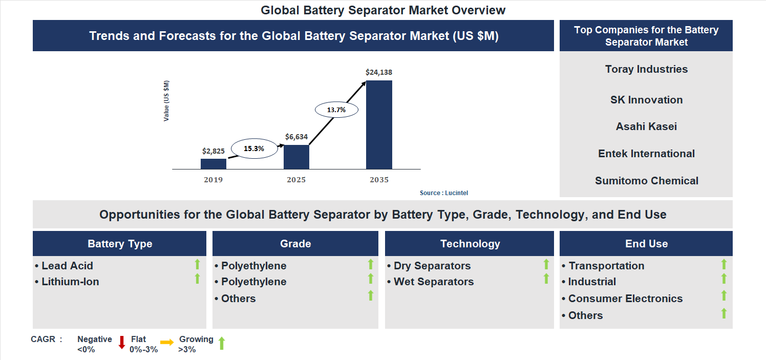 Battery Separator Market Trends and Forecast